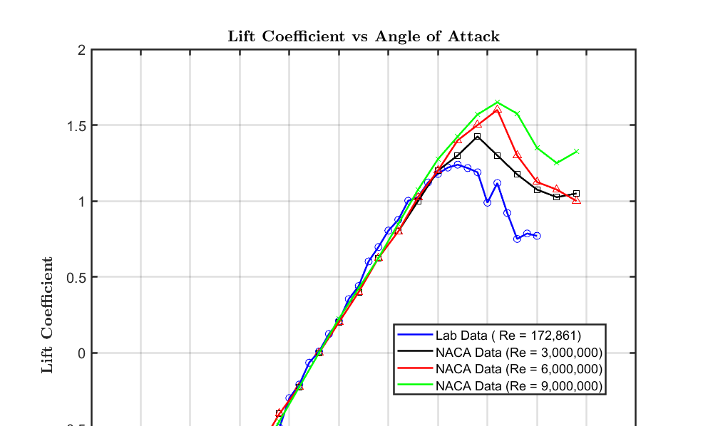Lab Reports – Experimental Analysis and Technical Reporting image
