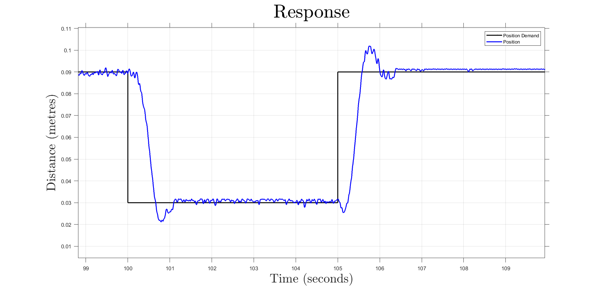 Final system response plot